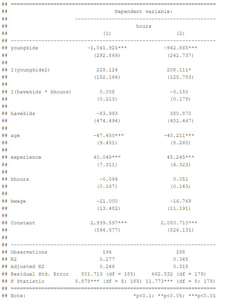Model summary after removing outliers